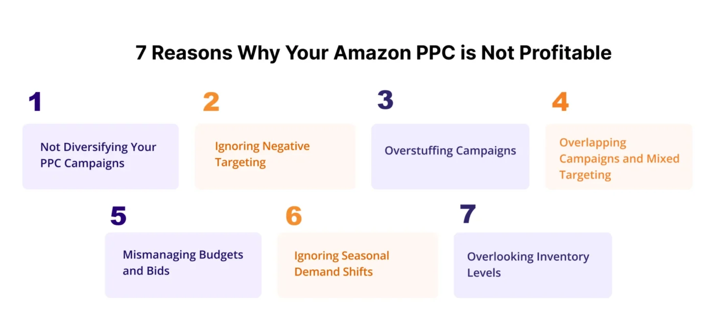 image showing Reasons Why Your Amazon PPC is Not Profitable